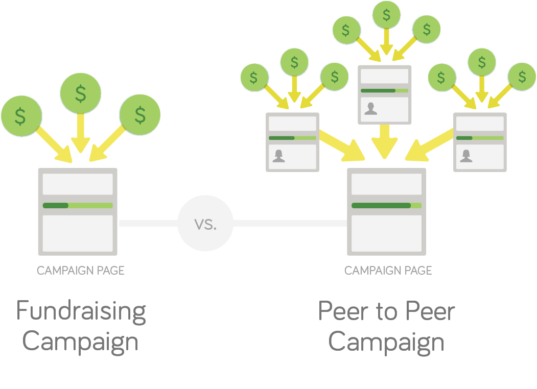Peer to Peer vs. Regular Fundraising Campaign