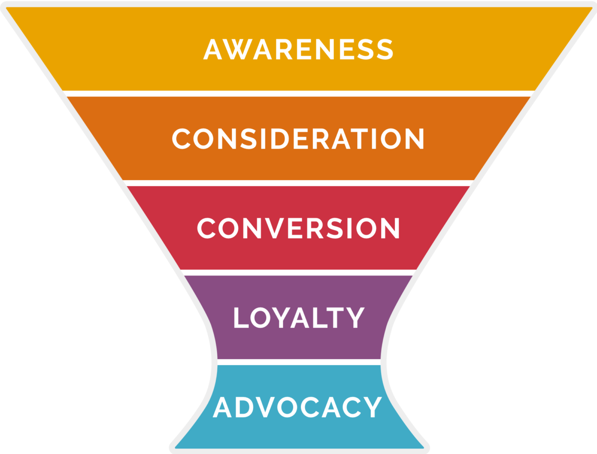 How To Create A Digital Marketing Strategy - The Modern Nonprofit